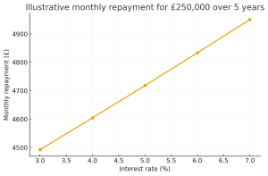 Illustrative monthly repayment for a £250,000 business loan over five years at rates from 3% to 7% (UK).