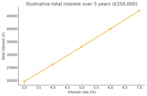 Total interest over five years on a £250,000 UK business loan at interest rates from 3% to 7% (illustrative).