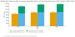 Chart comparing McDonald’s franchised revenues and company-operated restaurant sales from 2022 to 2024, showing how property and rent income drive the company’s profits.